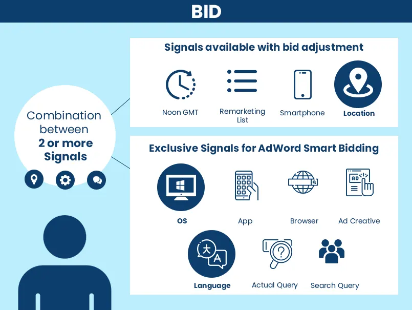 Google ads smart bidding